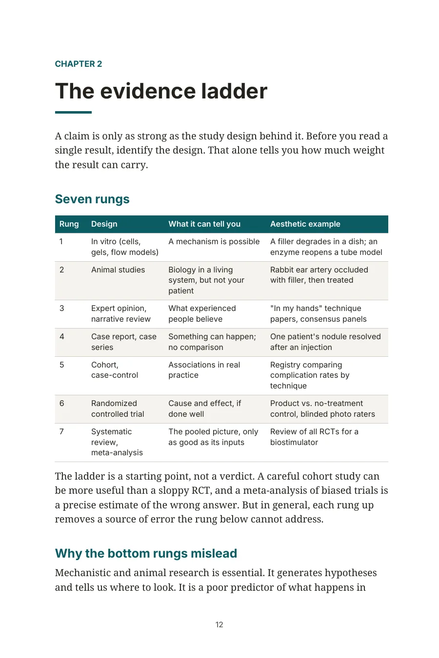 Sample page from Chapter 2: a table of the seven rungs of the evidence ladder
